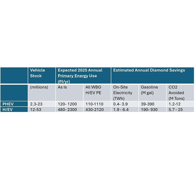 A table showing the average savings per year for different types of energy.