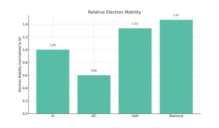 A bar graph showing the relative electron mobility of different types of electrons.