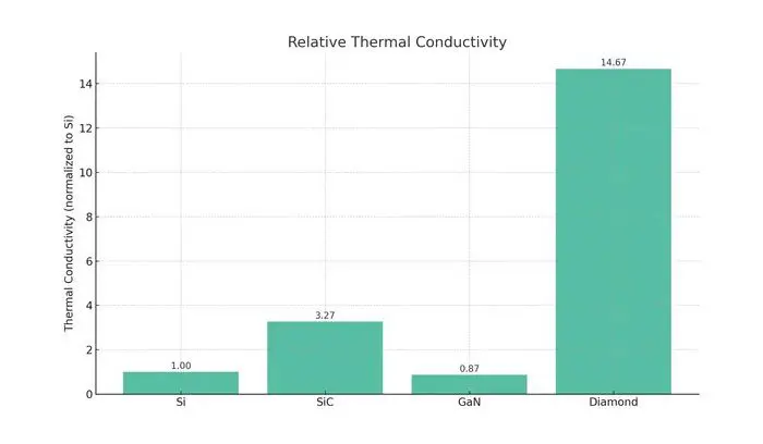 A bar graph showing relative thermal conductivity of different types of materials.